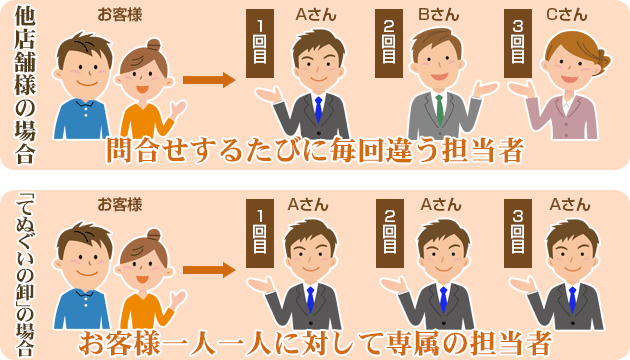 他店様の場合：問合せするたびに毎回違う担当者/「手ぬぐいの卸」の場合：お客様一人一人に対して専属の担当者