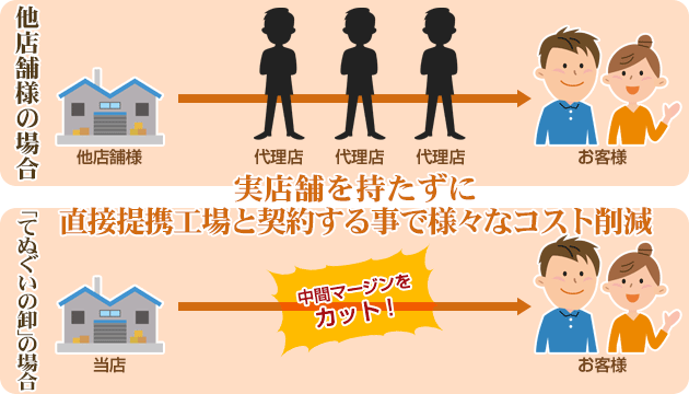 実店舗を持たずに直接提携工場と契約する事で様々なコスト削減