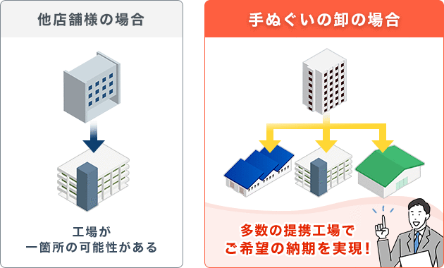 他店様の場合：工場が一か所の可能性がある/手ぬぐいの卸の場合：多数の提携工場でご希望の納期を実現！