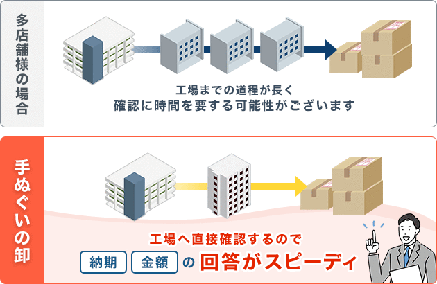 他店様の場合：工場までの道程が長く確認に時間を要する可能性がございます/手ぬぐいの卸の場合：工場へ直接確認するので納期・金額の回答がスピーディ