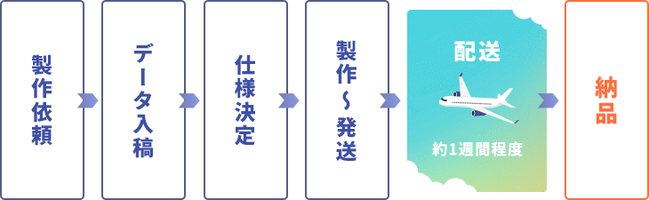 製作依頼→データ入稿→仕様決定→製作～発送→配送（約1週間程度）→納品