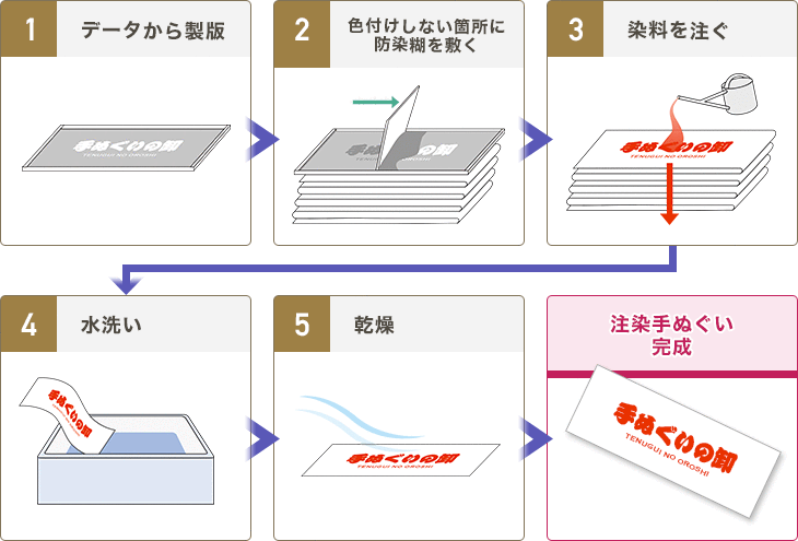 注染手ぬぐい完成までの流れ