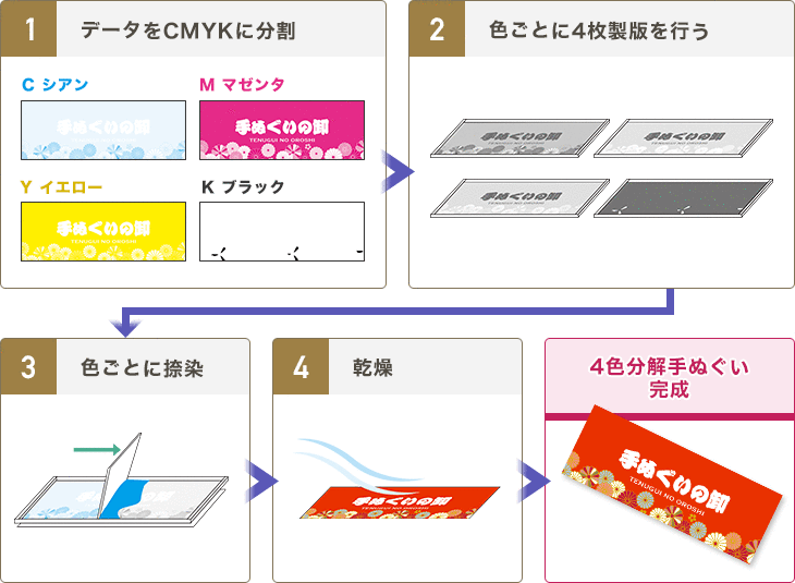 四色分解手ぬぐい完成までの流れ