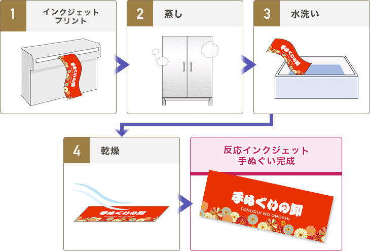 反応インクジェット手ぬぐい完成までの流れ