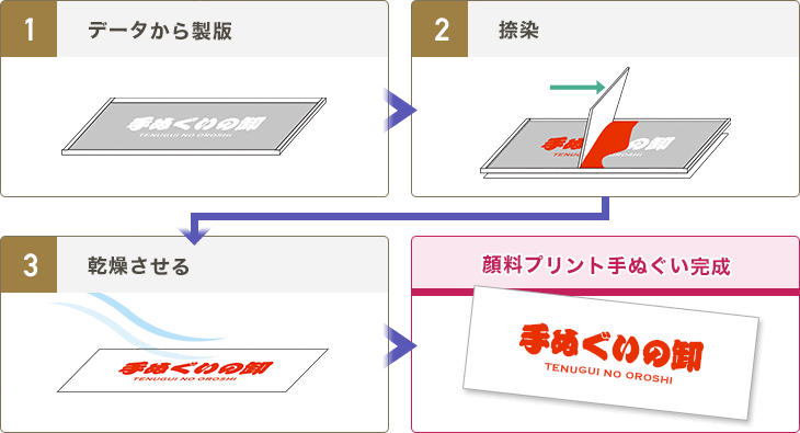 顔料プリント手ぬぐい完成までの流れ