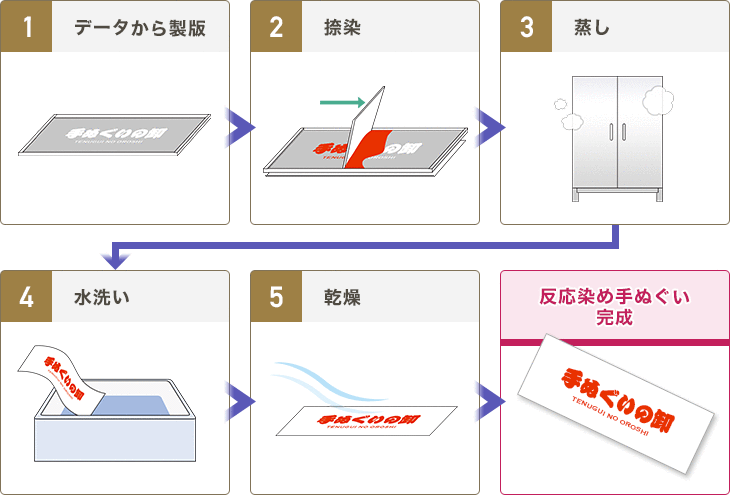 反応染め手ぬぐい完成までの流れ