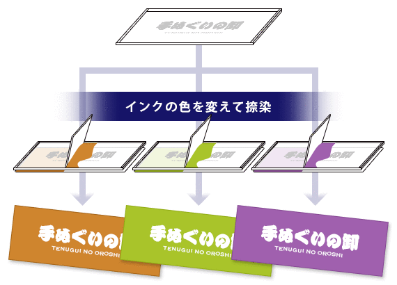 インクの色を変えて捺染