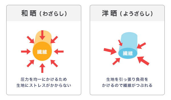 和晒と洋晒の違い