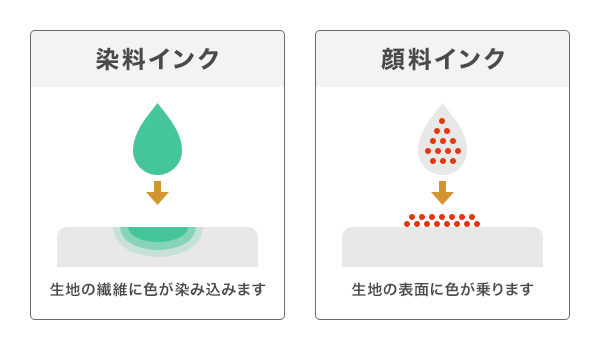 染料インクは生地の繊維に色が染み込みます。顔料インクは生地の表面に色が乗ります