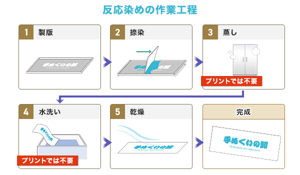 反応染めの作業工程