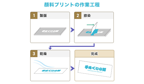 顔料プリントの作業工程